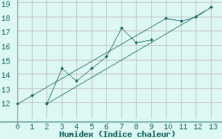 Courbe de l'humidex pour Takle