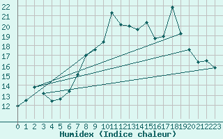 Courbe de l'humidex pour Milford Haven