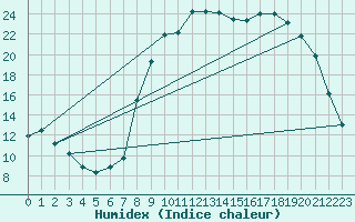 Courbe de l'humidex pour Rmering-ls-Puttelange (57)