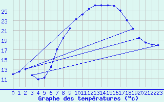 Courbe de tempratures pour Oehringen