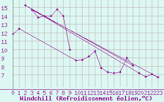 Courbe du refroidissement olien pour Luedenscheid