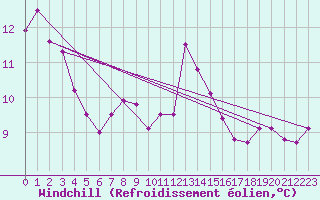 Courbe du refroidissement olien pour Molina de Aragn