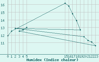 Courbe de l'humidex pour Abbeville - Hpital (80)