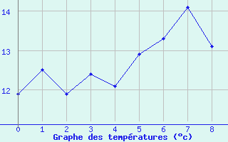 Courbe de tempratures pour Saerheim