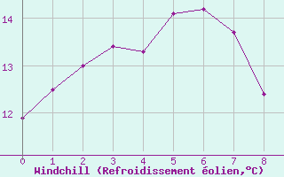 Courbe du refroidissement olien pour Low Head