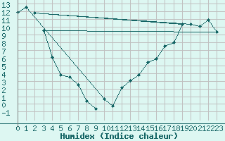 Courbe de l'humidex pour Rich Lake