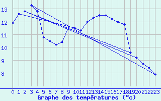 Courbe de tempratures pour Montbeugny (03)