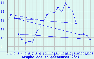 Courbe de tempratures pour Sermange-Erzange (57)