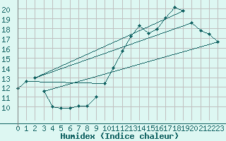 Courbe de l'humidex pour Lemberg (57)