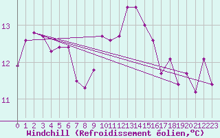 Courbe du refroidissement olien pour Padrn