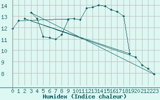 Courbe de l'humidex pour Montbeugny (03)