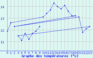 Courbe de tempratures pour Sibiril (29)