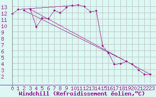 Courbe du refroidissement olien pour Weybourne
