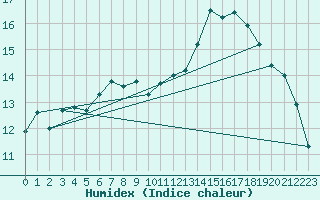 Courbe de l'humidex pour Verges (Esp)