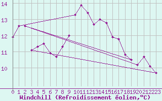 Courbe du refroidissement olien pour Neum