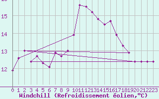 Courbe du refroidissement olien pour Niort (79)