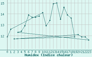 Courbe de l'humidex pour La Rochelle - Le Bout Blanc (17)