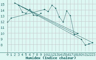 Courbe de l'humidex pour Thomastown