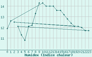 Courbe de l'humidex pour Angermuende