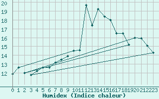 Courbe de l'humidex pour Baltasound