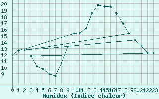 Courbe de l'humidex pour Soria (Esp)