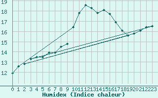 Courbe de l'humidex pour Padrn