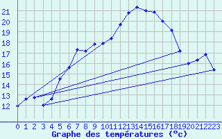 Courbe de tempratures pour Napf (Sw)