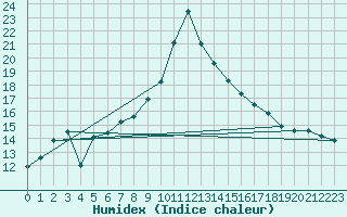Courbe de l'humidex pour Capo Palinuro