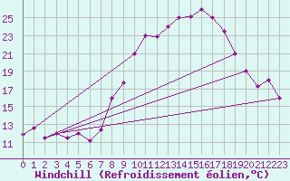 Courbe du refroidissement olien pour Biskra