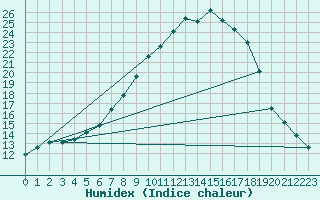 Courbe de l'humidex pour Hald V