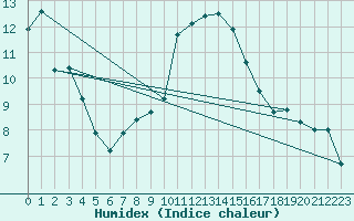 Courbe de l'humidex pour Elm