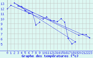 Courbe de tempratures pour Neuchatel (Sw)