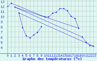 Courbe de tempratures pour Giswil