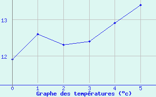 Courbe de tempratures pour Olpenitz