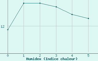 Courbe de l'humidex pour Saint-Jean-de-Liversay (17)