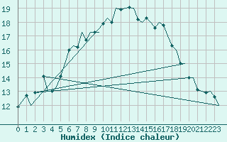 Courbe de l'humidex pour Evenes