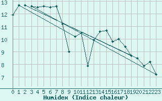 Courbe de l'humidex pour Montroy (17)