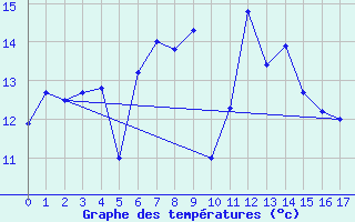 Courbe de tempratures pour Bares