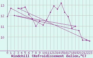 Courbe du refroidissement olien pour Bordeaux (33)