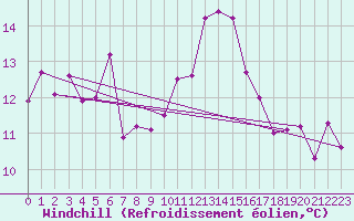 Courbe du refroidissement olien pour Gibraltar (UK)