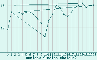 Courbe de l'humidex pour Bonnecombe - Les Salces (48)