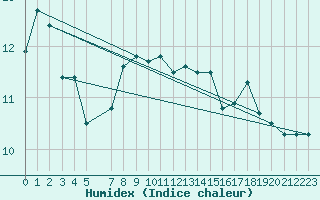 Courbe de l'humidex pour Munte (Be)