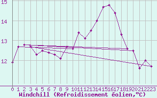 Courbe du refroidissement olien pour Gurande (44)