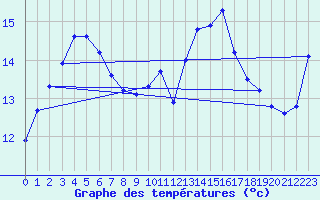 Courbe de tempratures pour Trgueux (22)