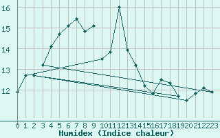 Courbe de l'humidex pour Kuusamo Kiutakongas