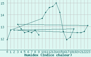 Courbe de l'humidex pour Ile Rousse (2B)