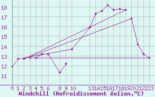 Courbe du refroidissement olien pour Breuillet (17)
