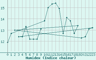 Courbe de l'humidex pour Ile d'Yeu - Saint-Sauveur (85)