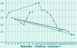 Courbe de l'humidex pour Amstetten