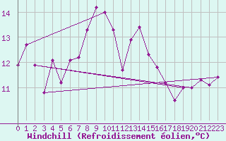 Courbe du refroidissement olien pour Robiei